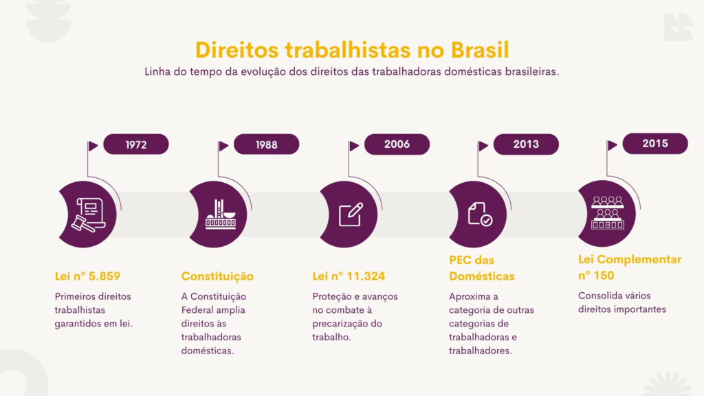 linha do tempo